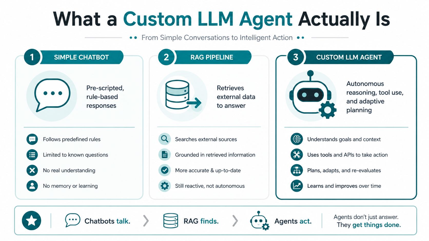A diagram illustrating the evolution from simple chatbots and RAG pipelines to intelligent, autonomous custom LLM agents.