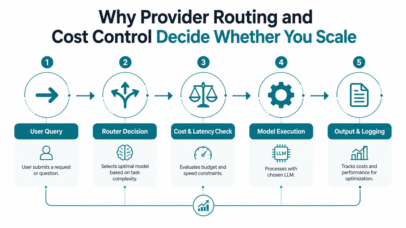 A five-step flowchart explaining how LLM provider routing and cost control optimizes model selection and performance.