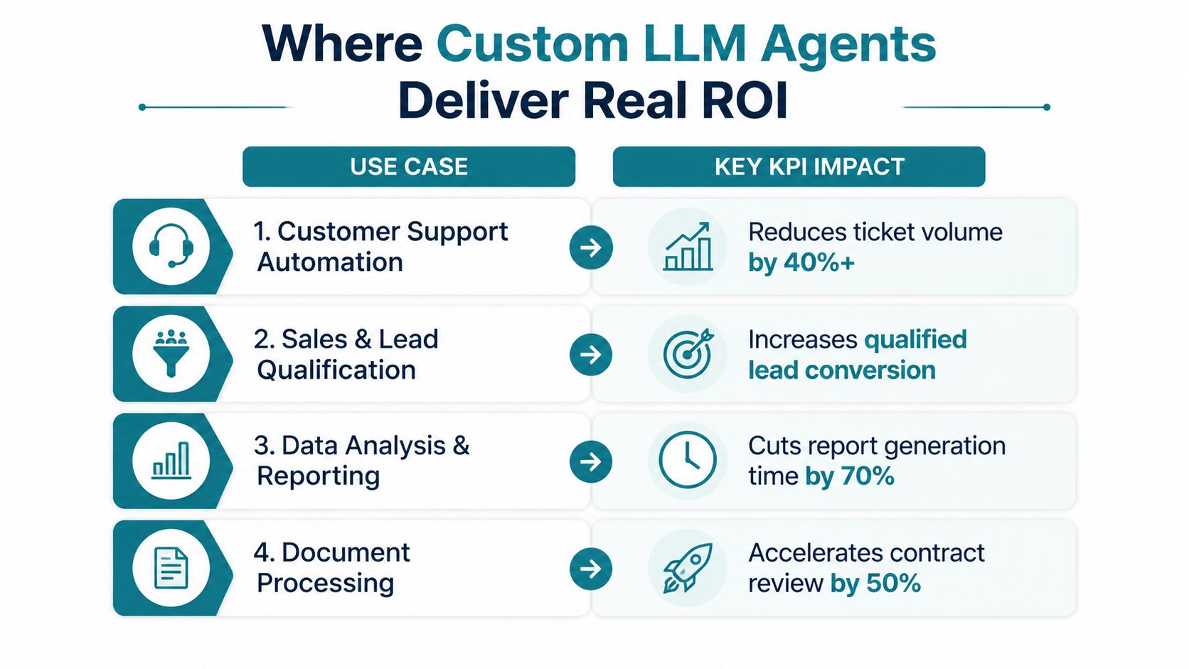 A chart showing how custom LLM agents deliver ROI through automated customer support, sales, reporting, and documentation.