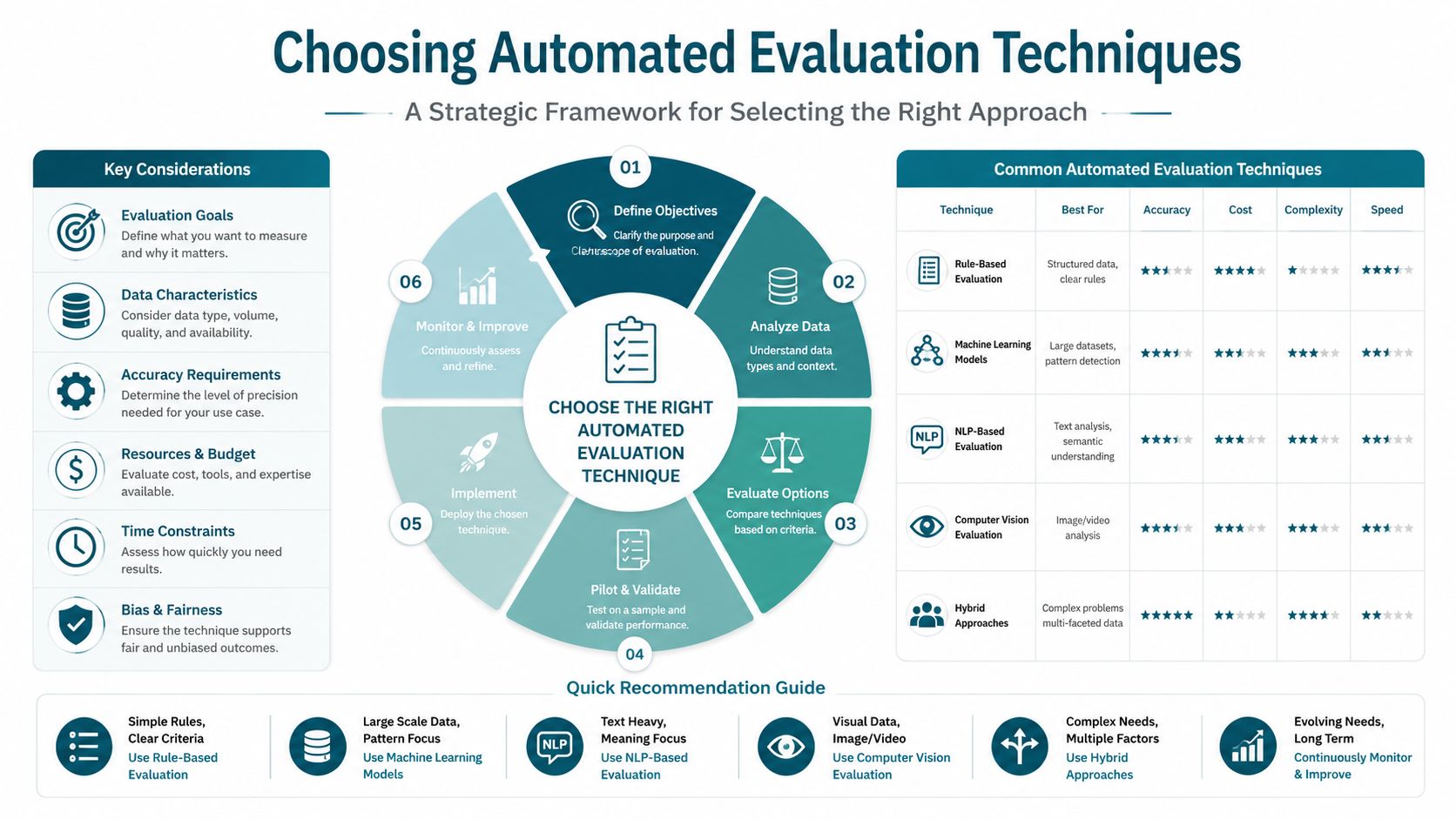 A strategic infographic outlining a six-step framework and various techniques for choosing an automated evaluation system.