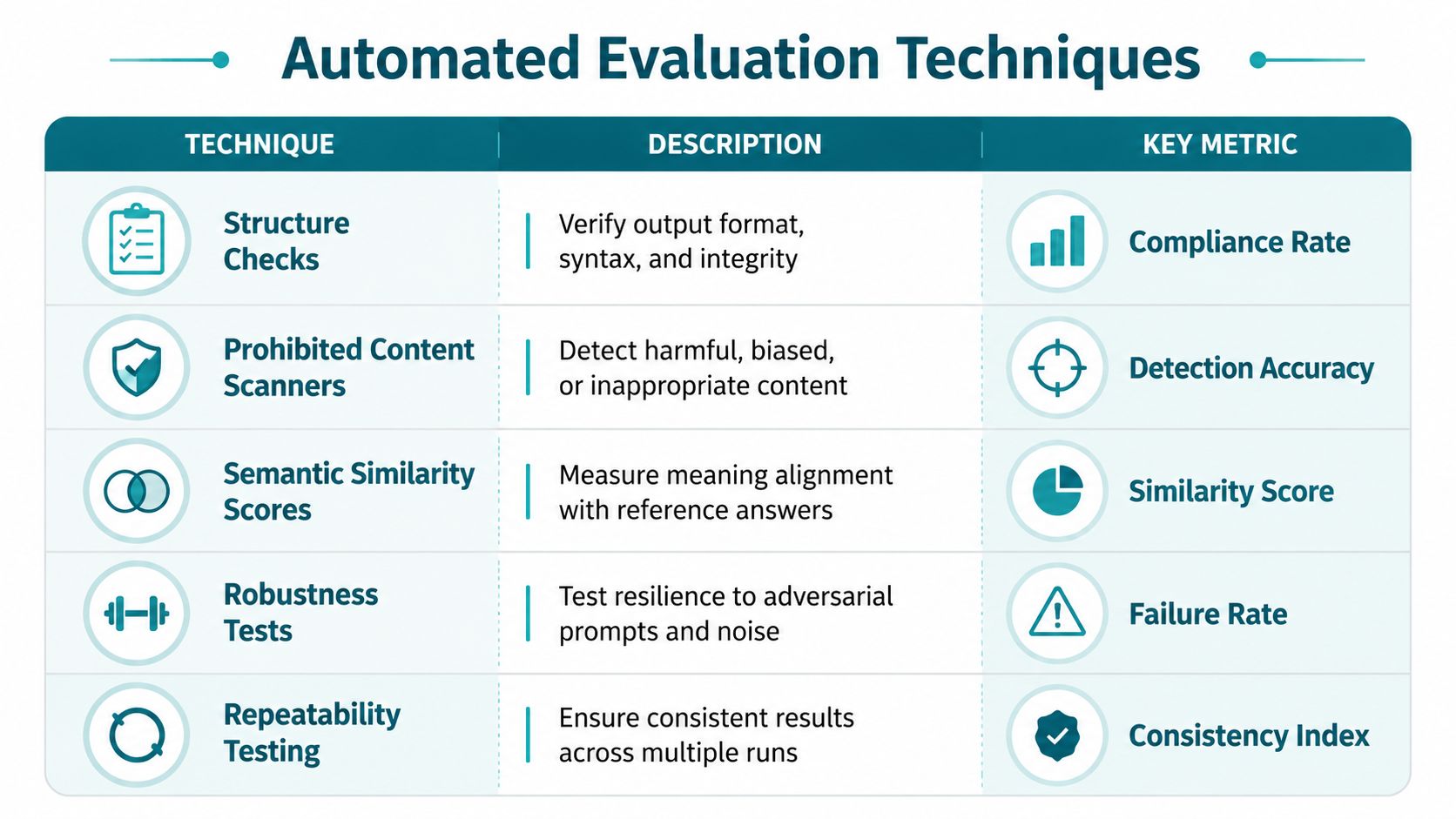 A table outlining five automated evaluation techniques for AI models, their descriptions, and corresponding key performance metrics.