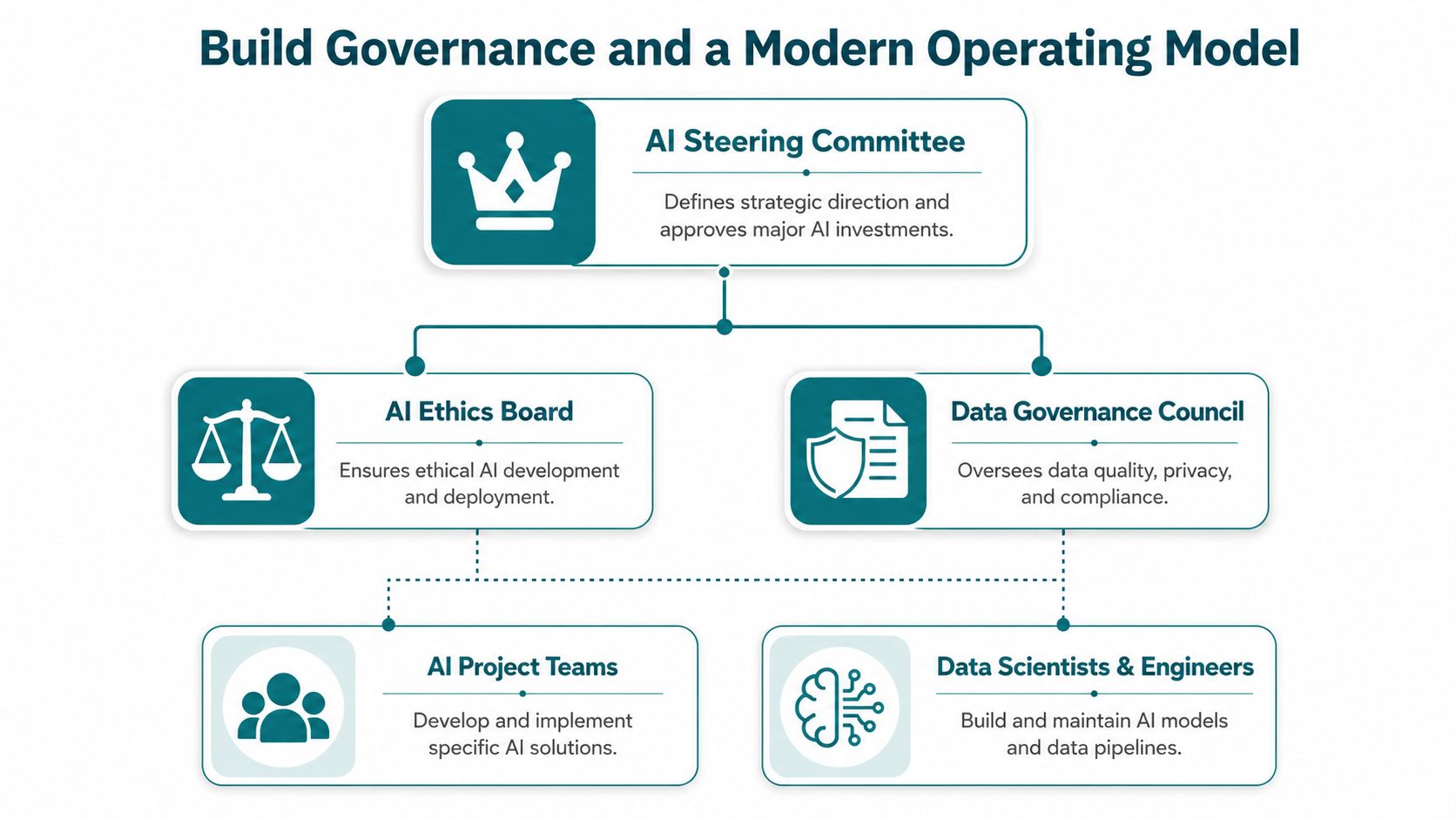 A diagram outlining a modern operating model for corporate AI governance, showing roles and responsibilities across levels.