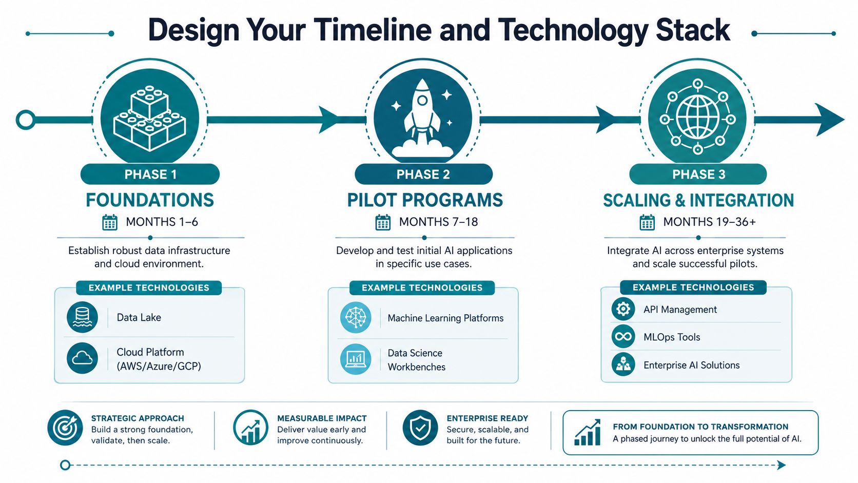 A three-phase roadmap diagram illustrating the timeline and technology stack for enterprise AI and digital transformation.