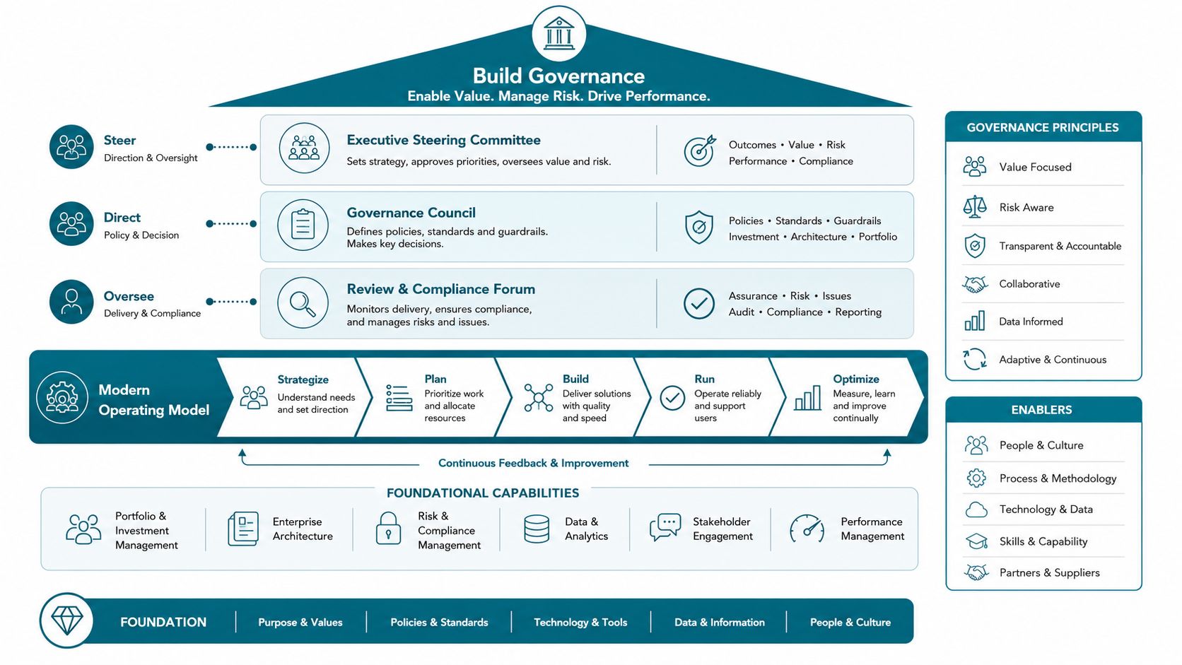 A diagram illustrating a build governance framework with operating models, foundational capabilities, and key governance principles.