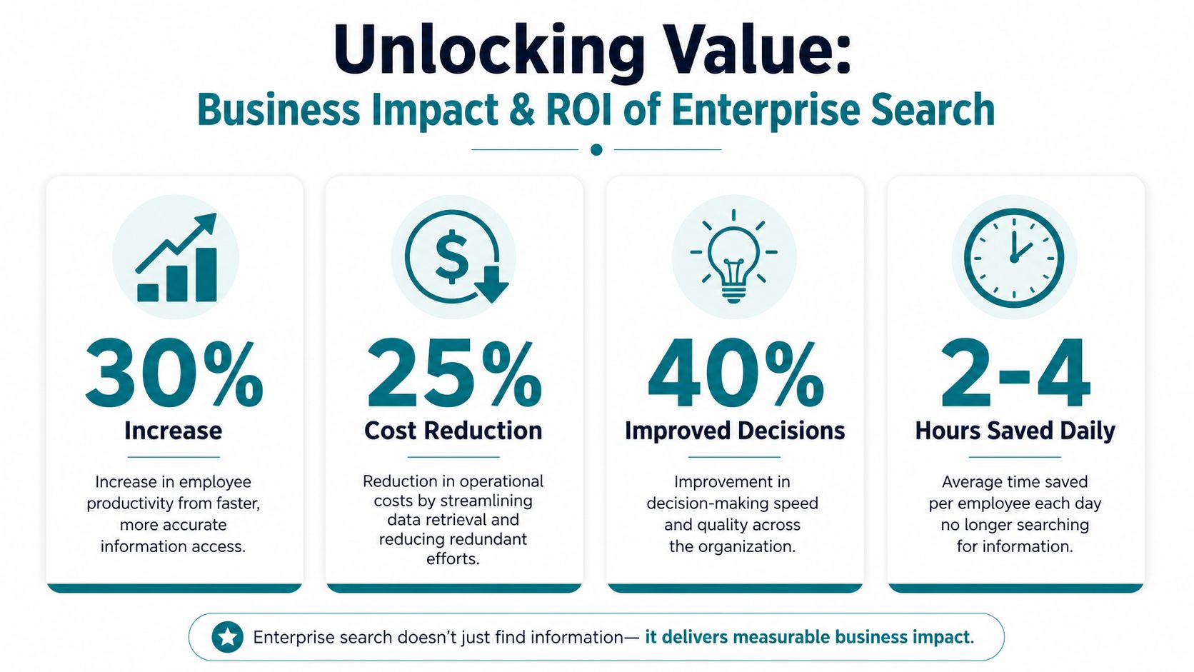 An infographic showing the business benefits and ROI of implementing enterprise search solutions in the workplace.