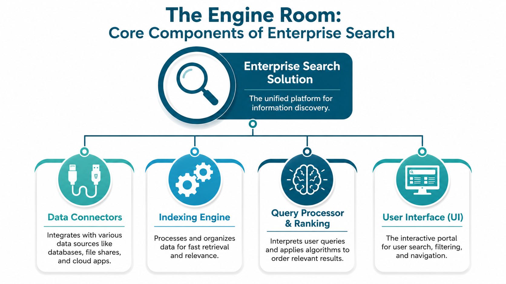 A diagram outlining the four core components of an enterprise search solution: data connectors, indexing engine, query processor, and user interface.