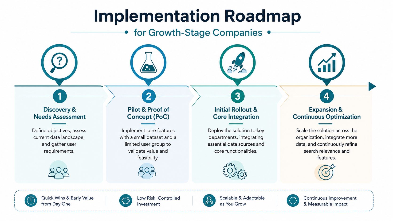 A four-step implementation roadmap chart for growth-stage companies to adopt enterprise search solutions successfully.