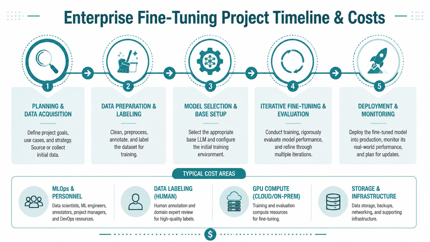 A five-step flowchart illustrating the enterprise fine-tuning project timeline and typical cost areas for LLMs.