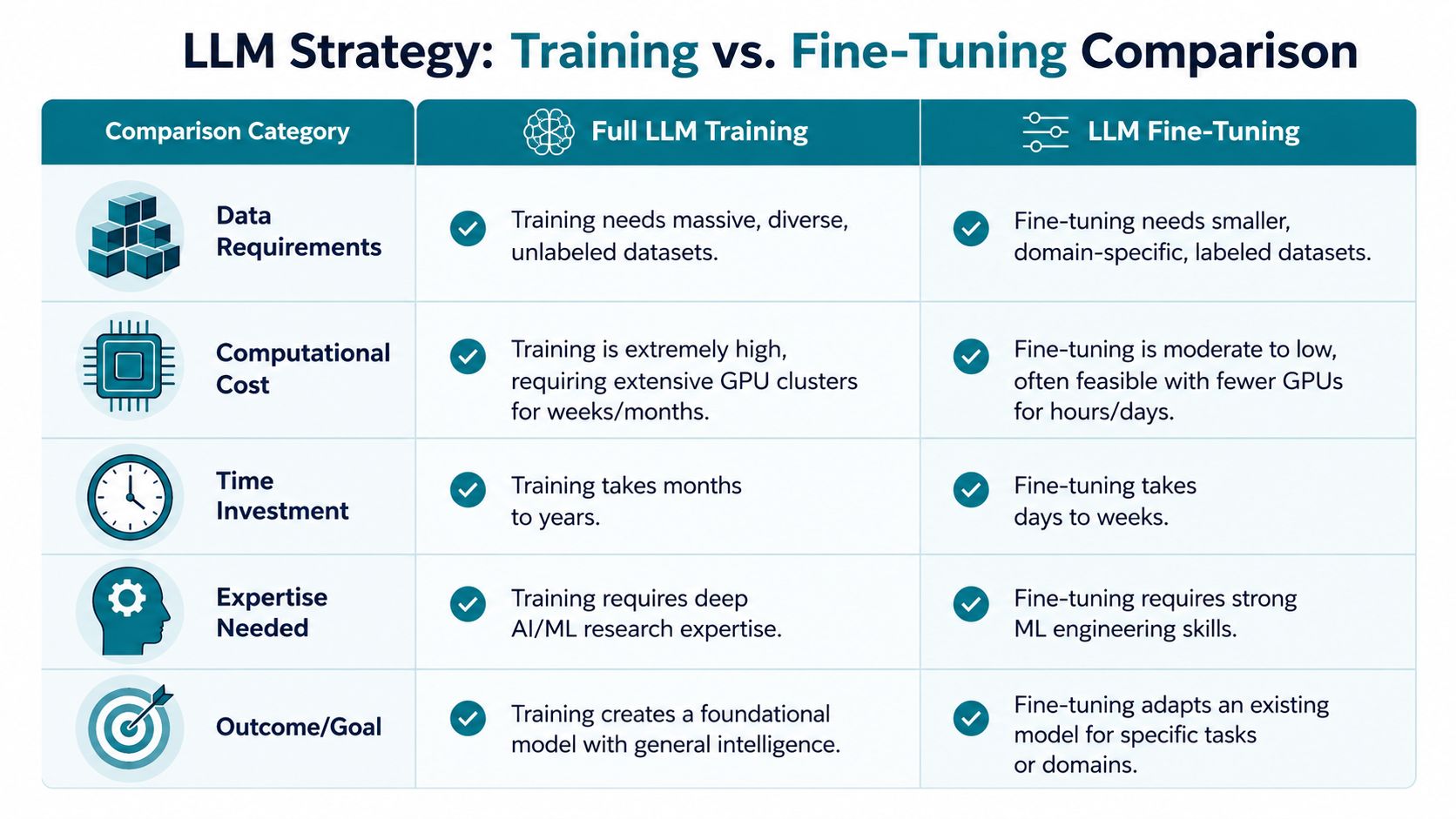A comparison chart outlining key differences between full LLM training and fine-tuning across five different criteria.