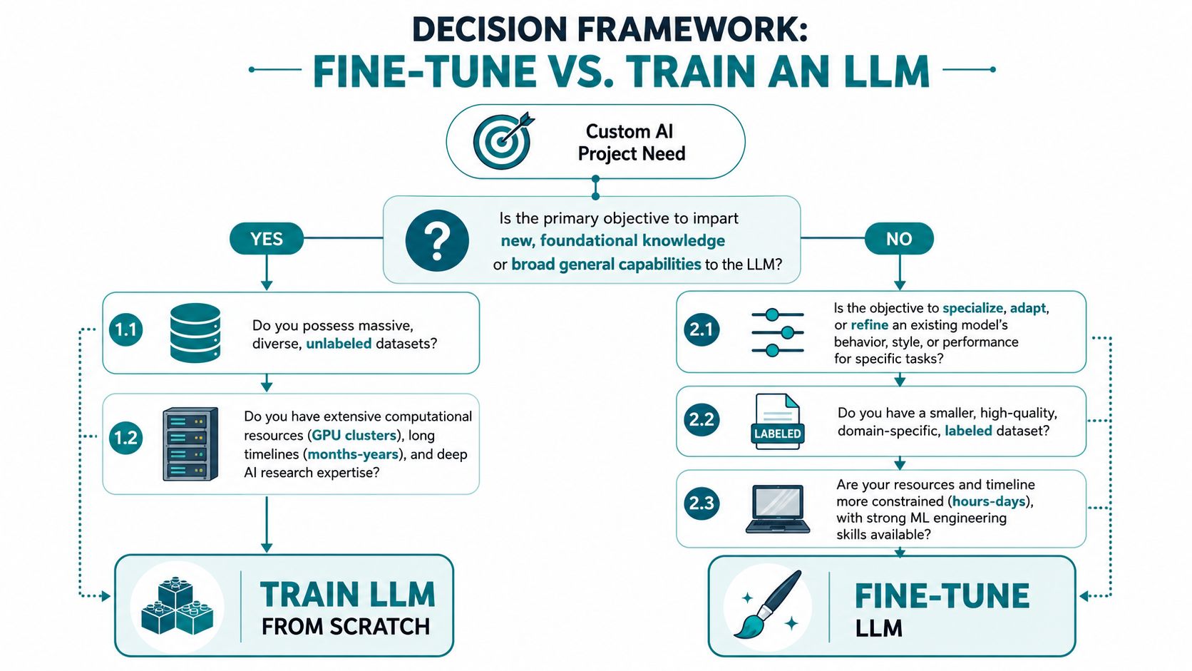 A decision framework flow chart comparing when to train an LLM from scratch versus fine-tuning an LLM.