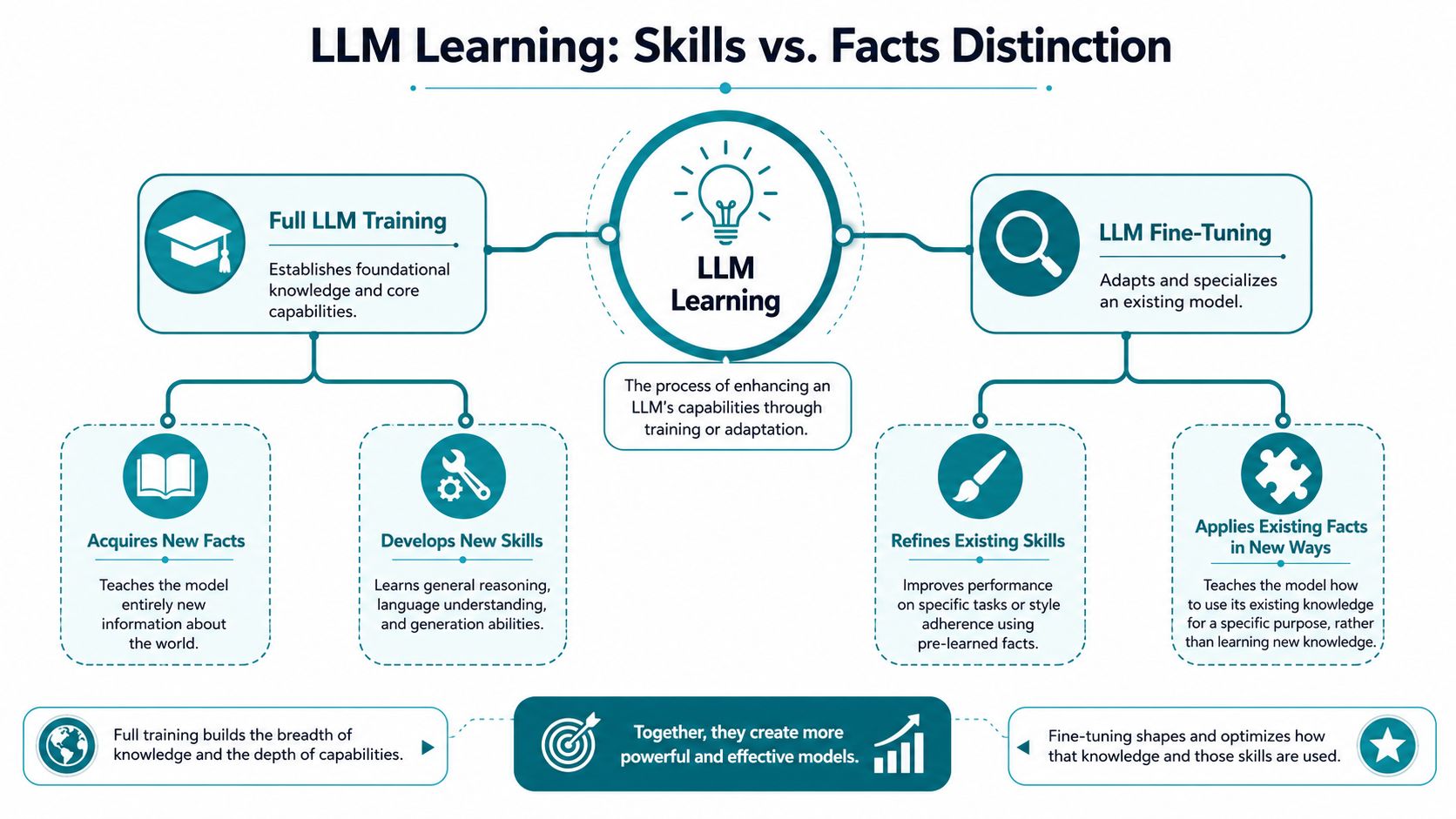 A diagram contrasting full LLM training with fine-tuning, explaining how each impacts knowledge and skill development.