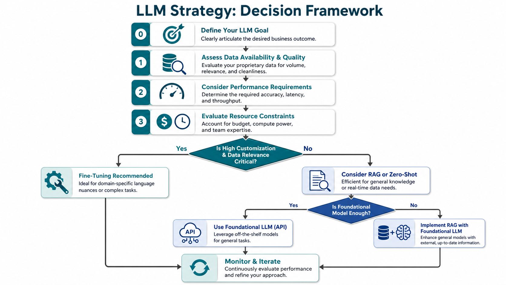 A flowchart detailing a strategic decision framework for selecting between fine-tuning, RAG, or foundational LLM implementation.