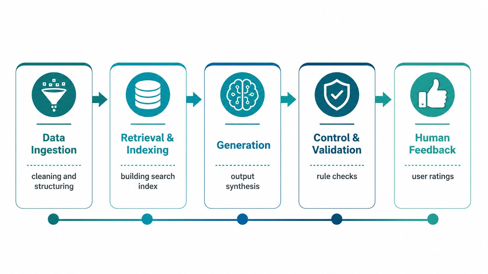 A flowchart showing a generative AI workflow process with five distinct stages from data ingestion to human feedback.