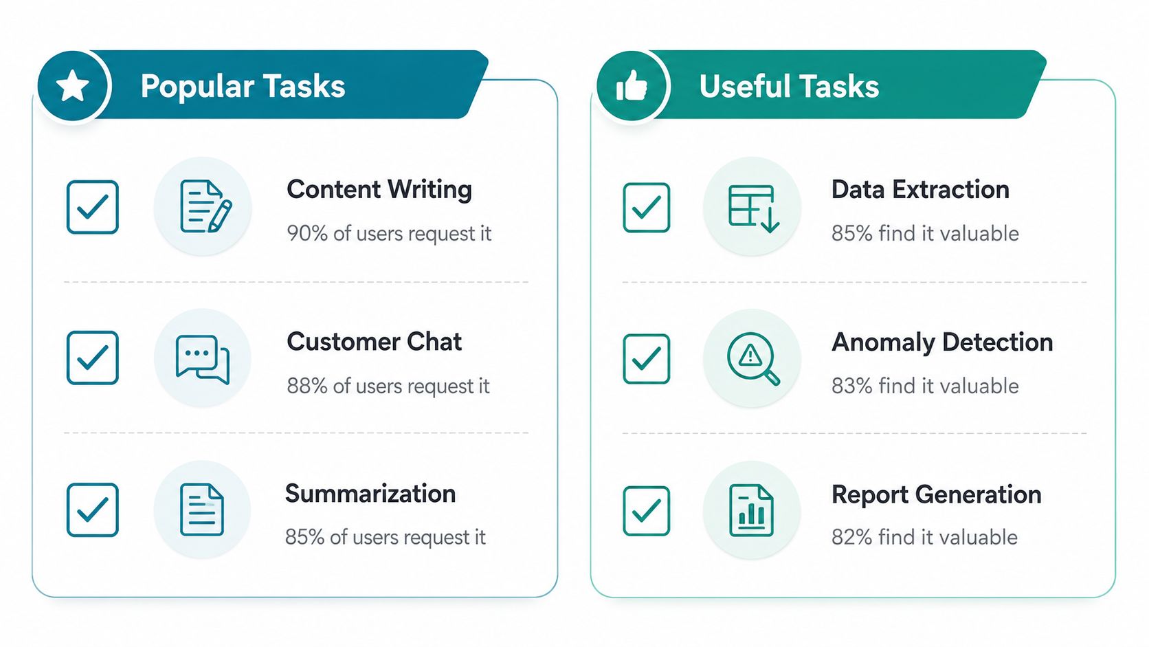 A comparison chart highlighting popular AI content writing tasks and useful automated data analysis workflows.