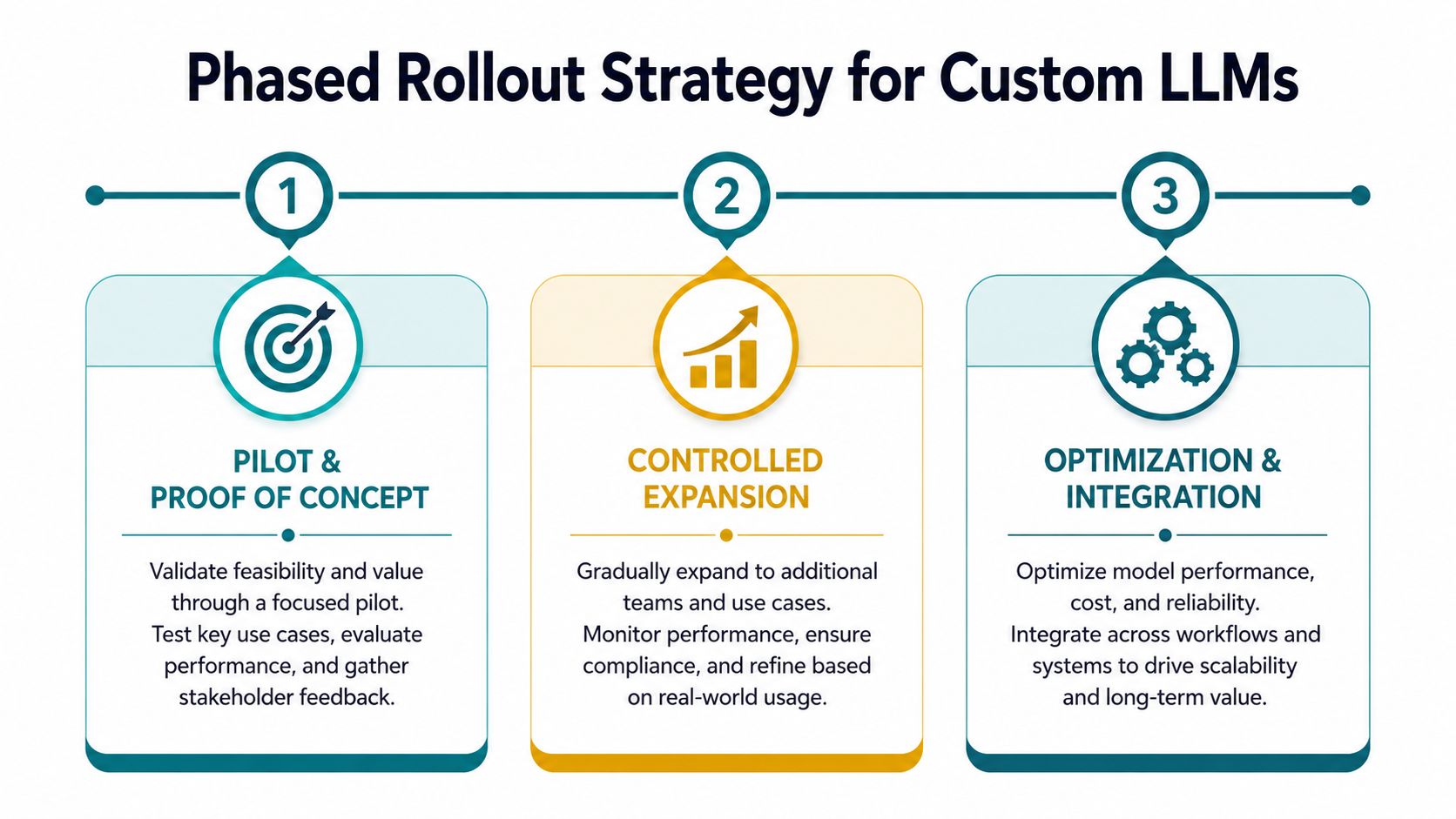 Implement a Phased Rollout for Quick Wins