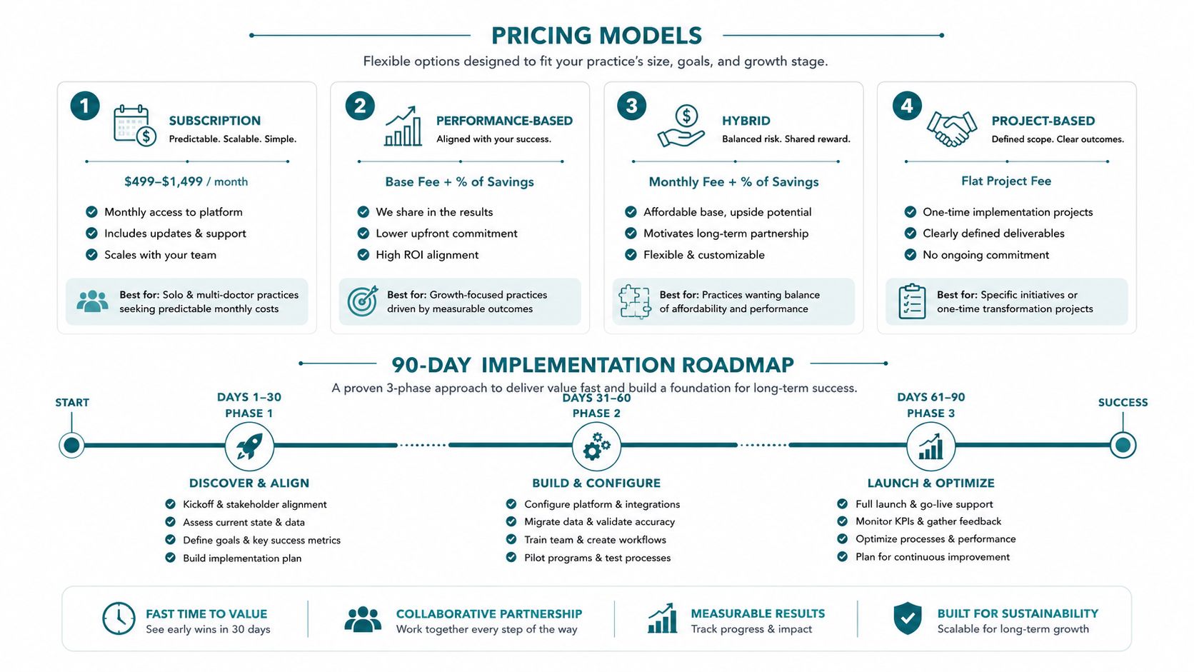 A structured pricing models and 90-day implementation roadmap infographic for professional business software services.
