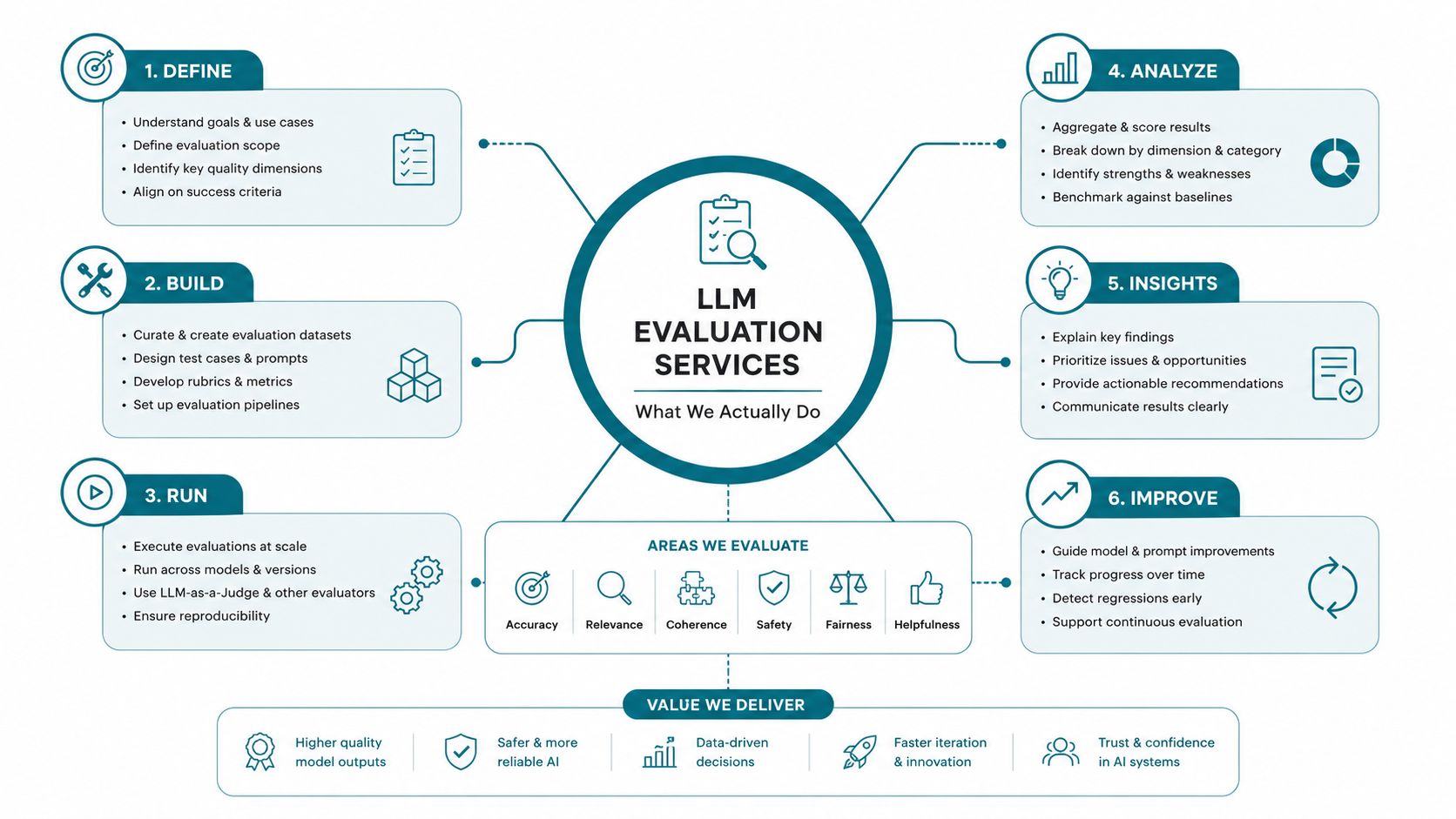 An infographic showing six steps of LLM evaluation services ranging from defining goals to improving AI model performance.