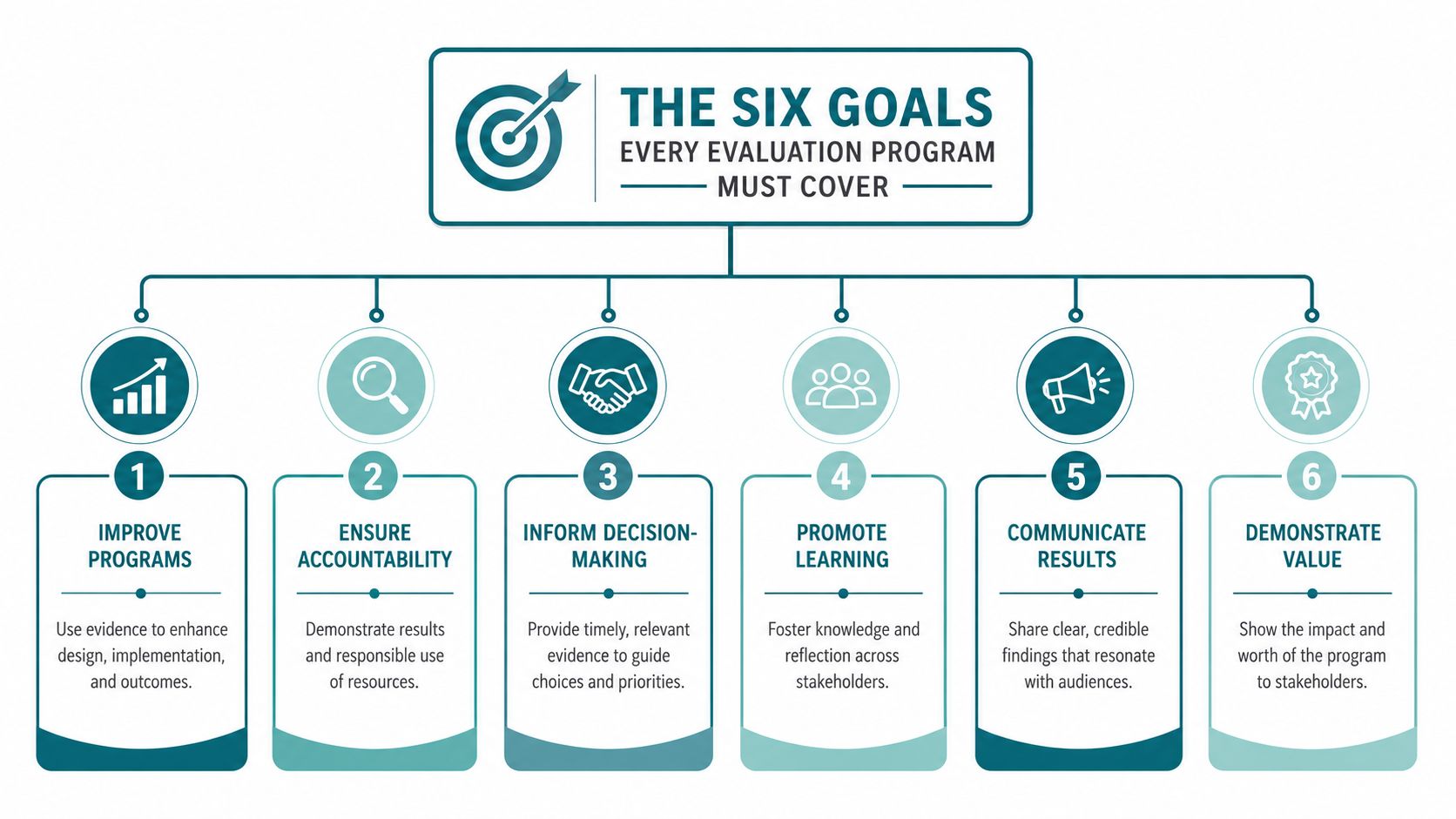 A diagram outlining the six essential goals for an effective program evaluation and improvement strategy.