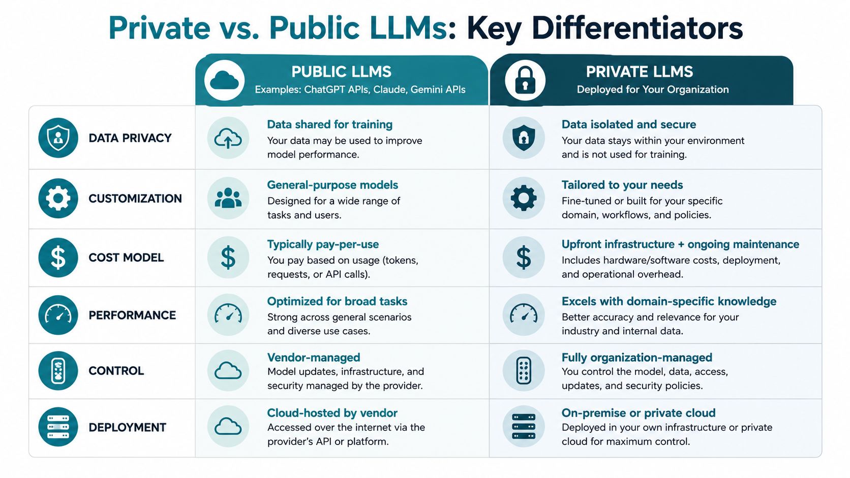 A comparison chart outlining key differences between public and private large language models regarding privacy, cost, and control.