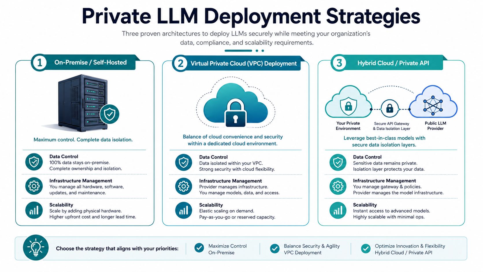 An infographic showing three deployment strategies for private LLMs: On-Premise, Virtual Private Cloud, and Hybrid Cloud.