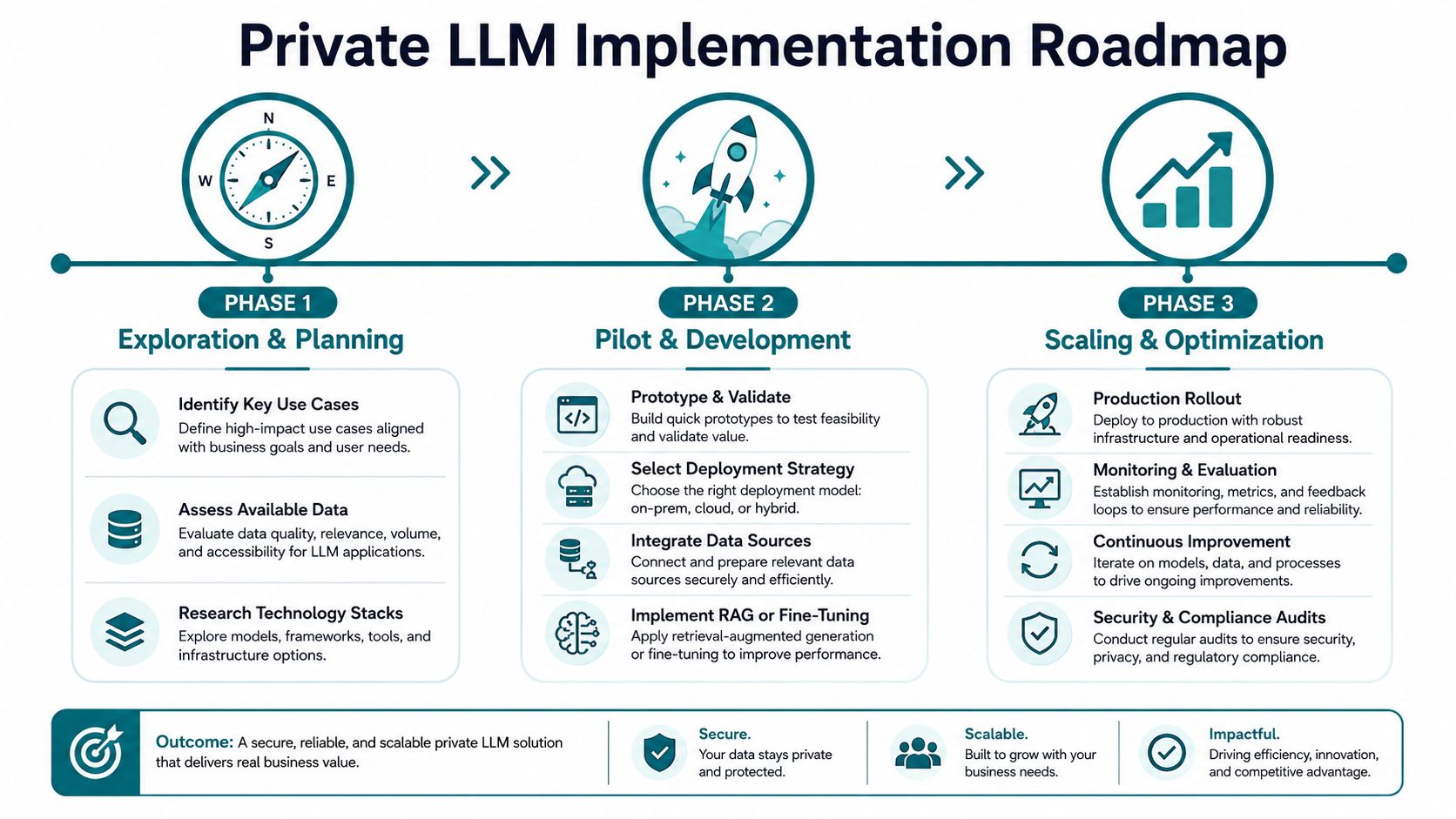 A visual roadmap for implementing a private large language model across three distinct development phases.
