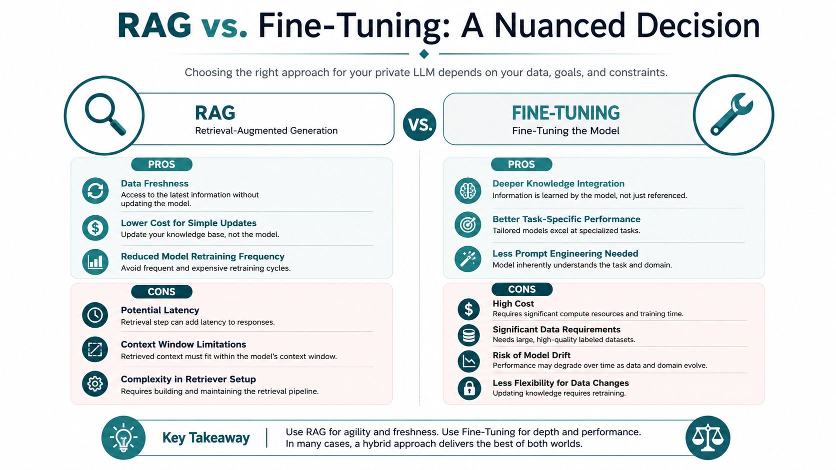 A comparison infographic between Retrieval-Augmented Generation (RAG) and Fine-Tuning for private LLMs, highlighting pros and cons.