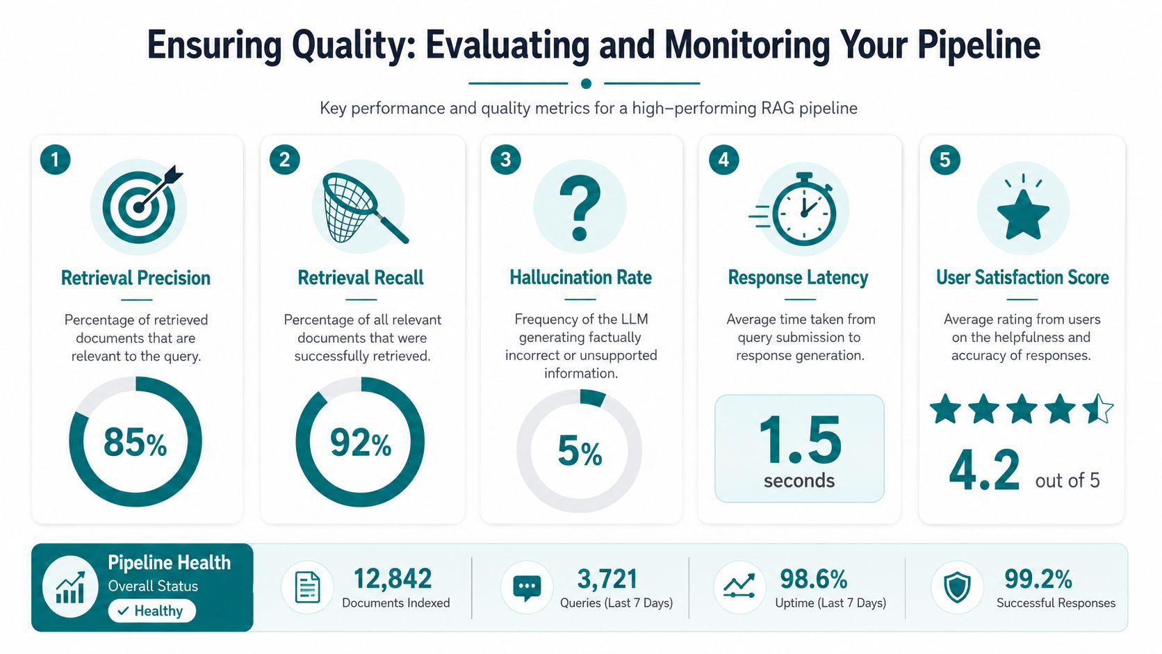 An infographic detailing five key performance metrics for evaluating and monitoring a high-performing RAG pipeline architecture.