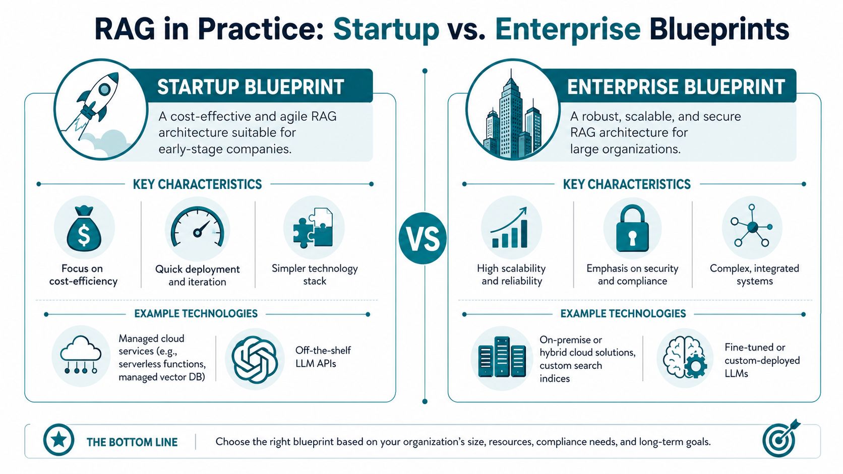 A comparison infographic between Startup and Enterprise RAG architecture blueprints highlighting characteristics and example technologies.