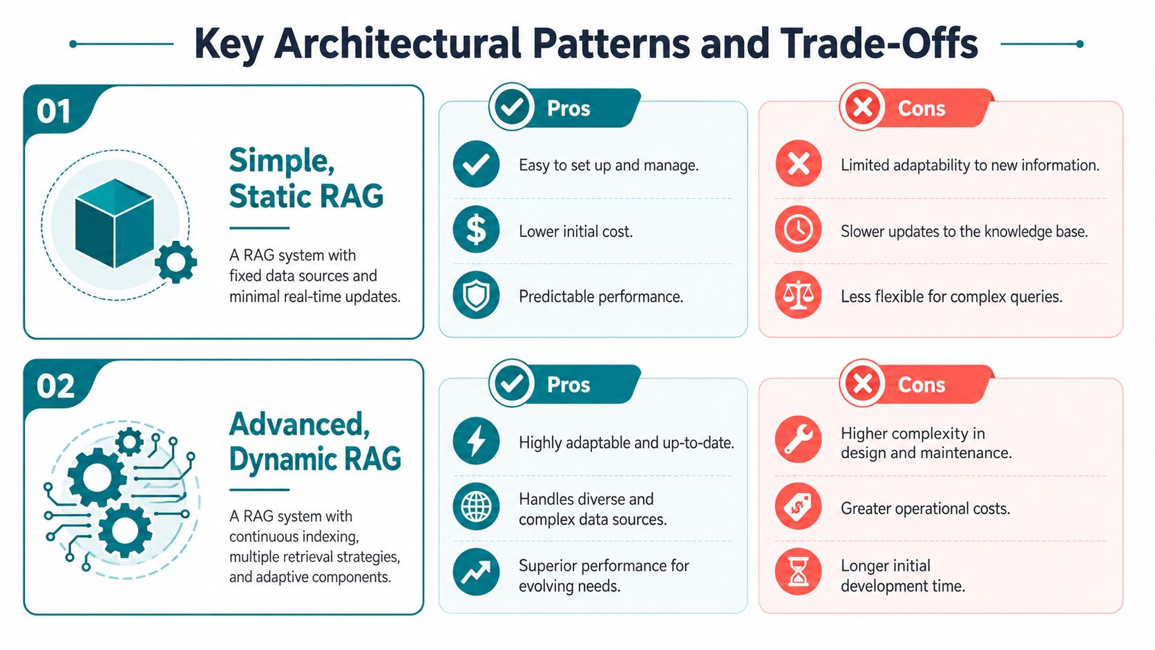 A comparison chart outlining the pros and cons of Simple Static RAG versus Advanced Dynamic RAG architectural patterns.