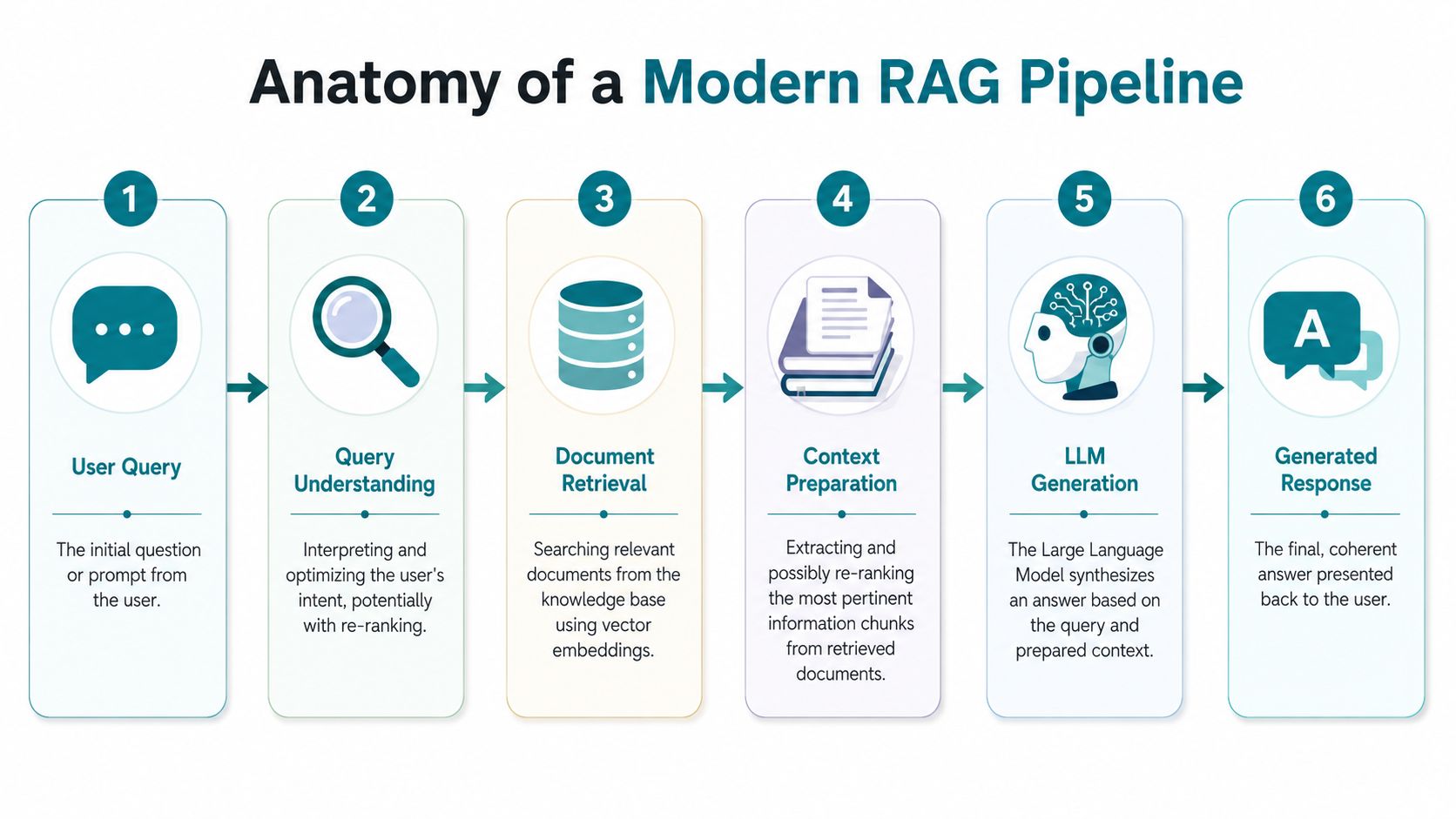 A diagram illustrating the six sequential steps of a modern RAG pipeline architecture for generative AI.