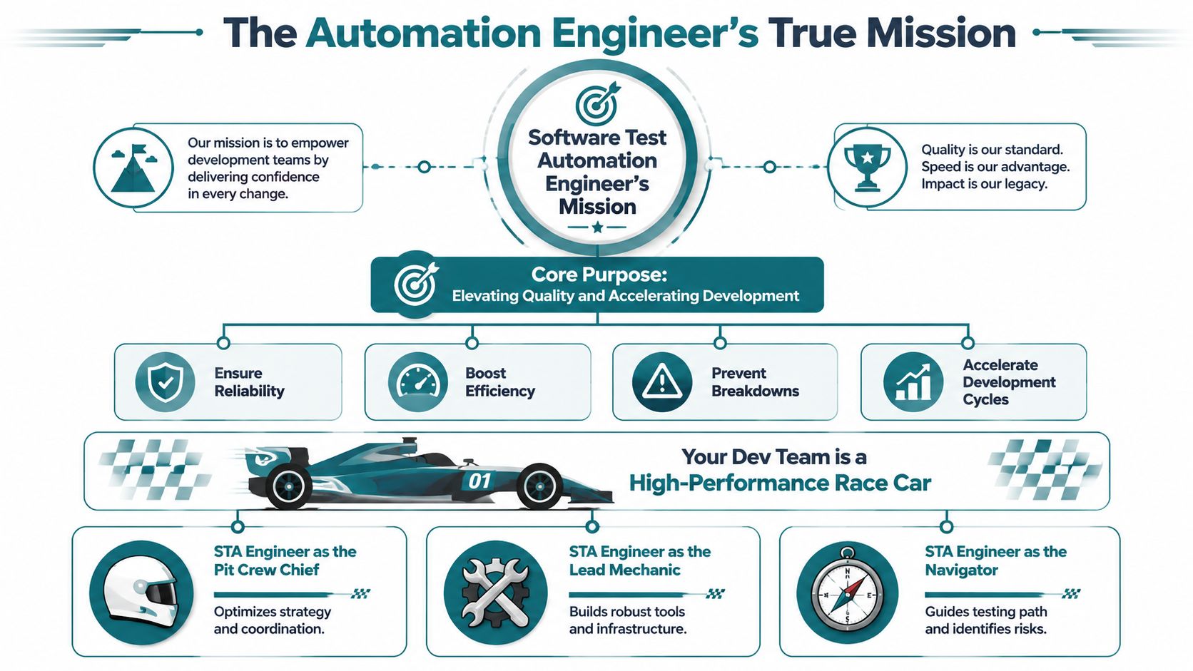 A professional infographic outlining the mission and roles of a software test automation engineer in development.