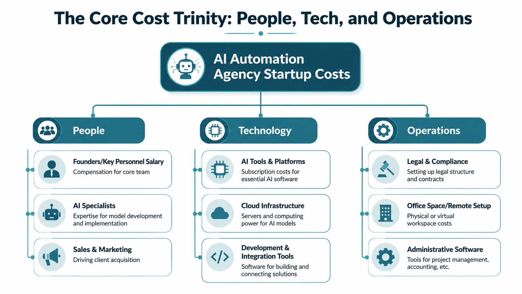 An infographic detailing the core startup costs for an AI automation agency, categorized by people, technology, and operations.