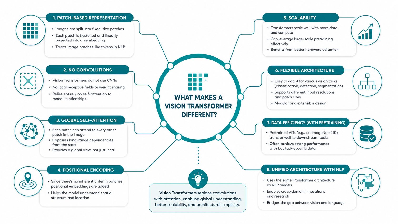 An infographic diagram outlining the eight key characteristics that distinguish vision transformer models in machine learning.