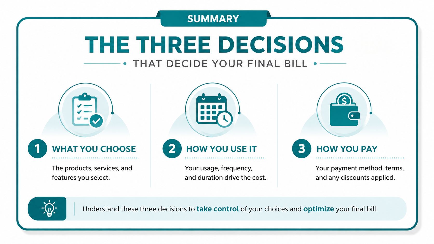 A summary infographic titled The Three Decisions explaining how choices, usage, and payment methods impact final costs.