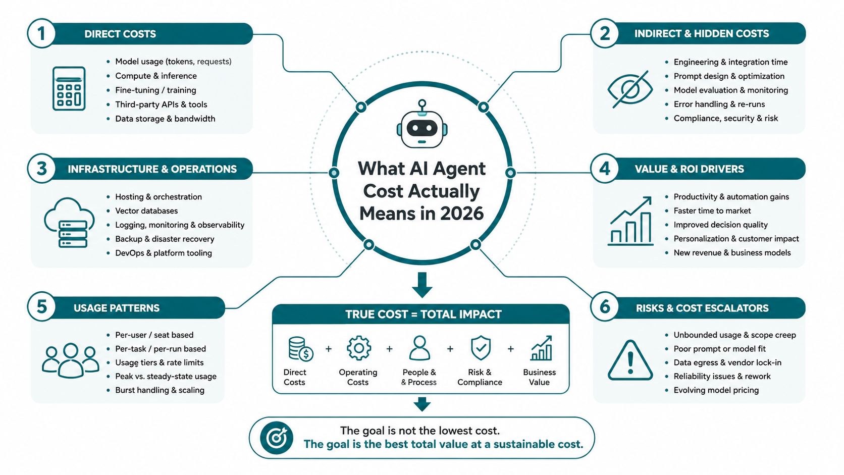 A comprehensive infographic illustrating the various components that contribute to the total cost of AI agents in 2026.