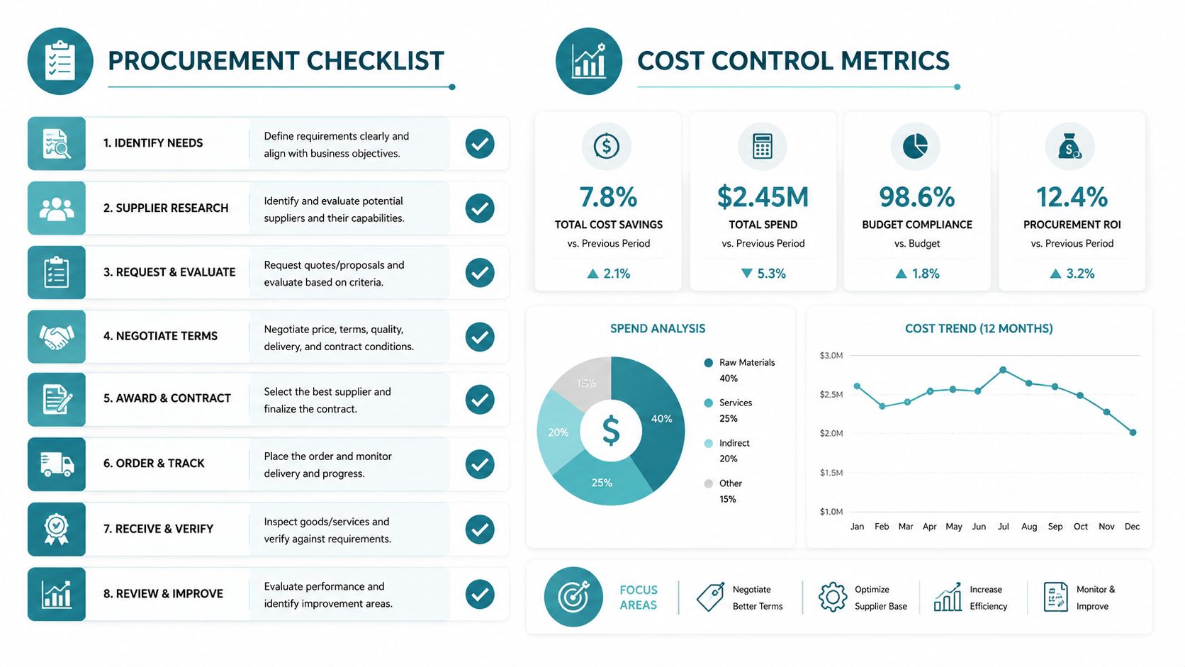 A procurement dashboard showing an eight-step checklist and cost control metrics with charts and graphs.