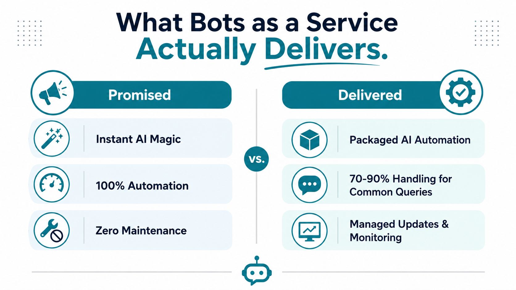 A comparison chart showing the difference between promised and delivered features of Bots as a Service.