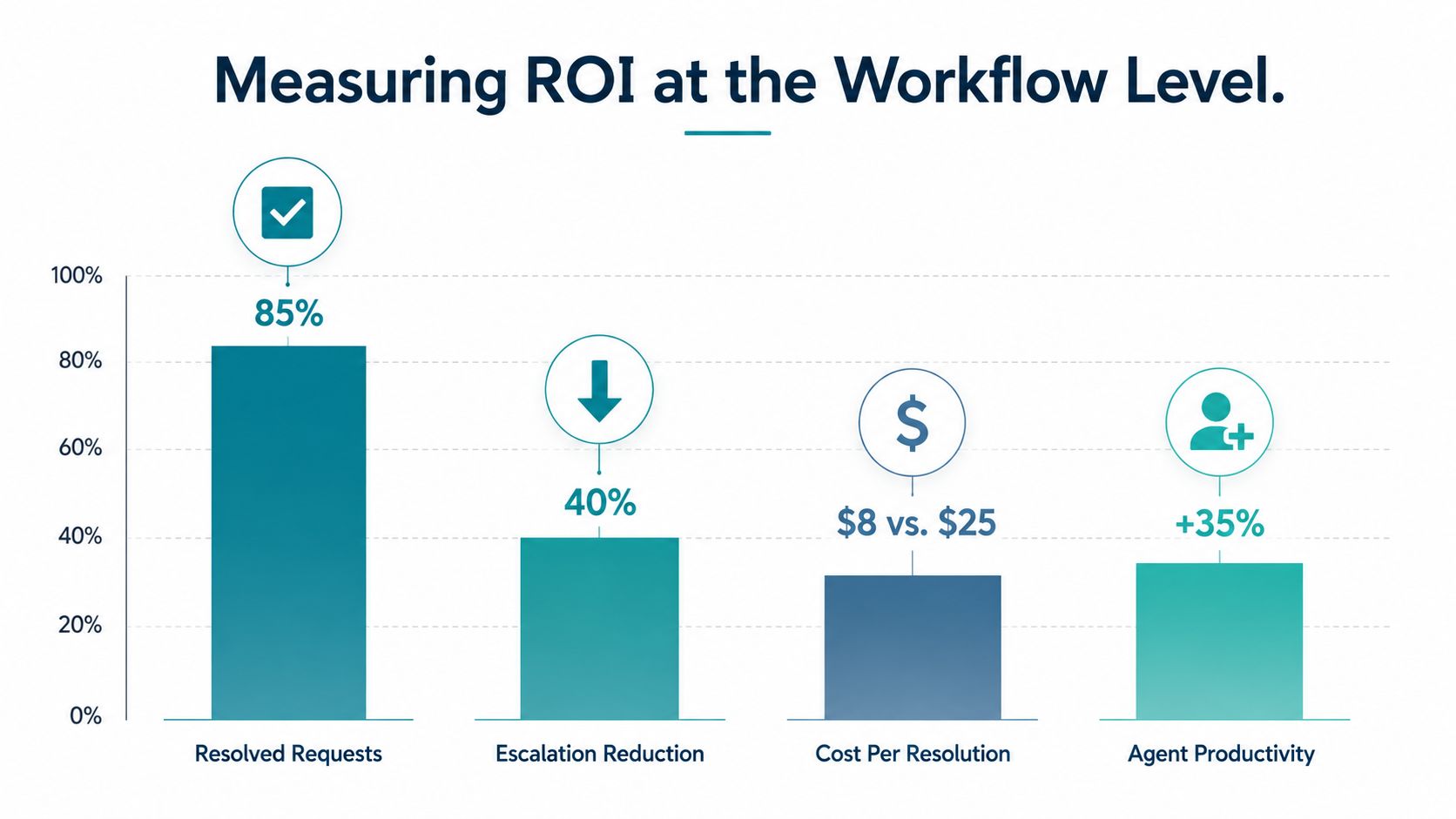 A bar chart showing workflow ROI metrics including resolved requests, escalation reduction, cost per resolution, and agent productivity.