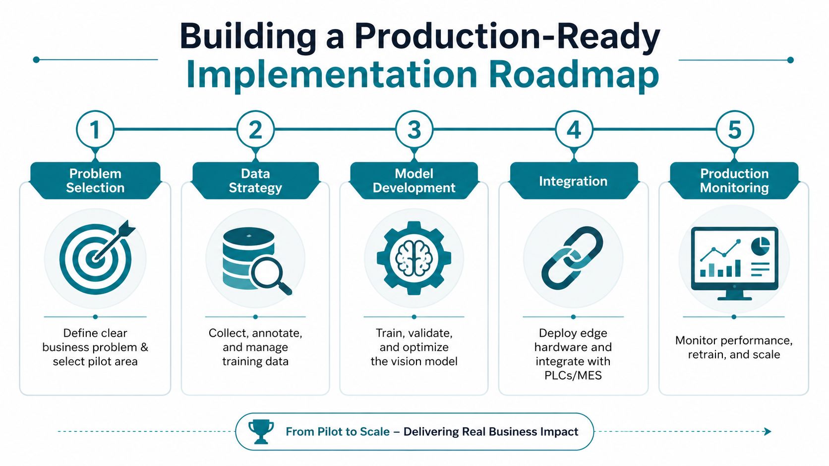 A five-step roadmap infographic for implementing computer vision technology in manufacturing environments from pilot to scale.