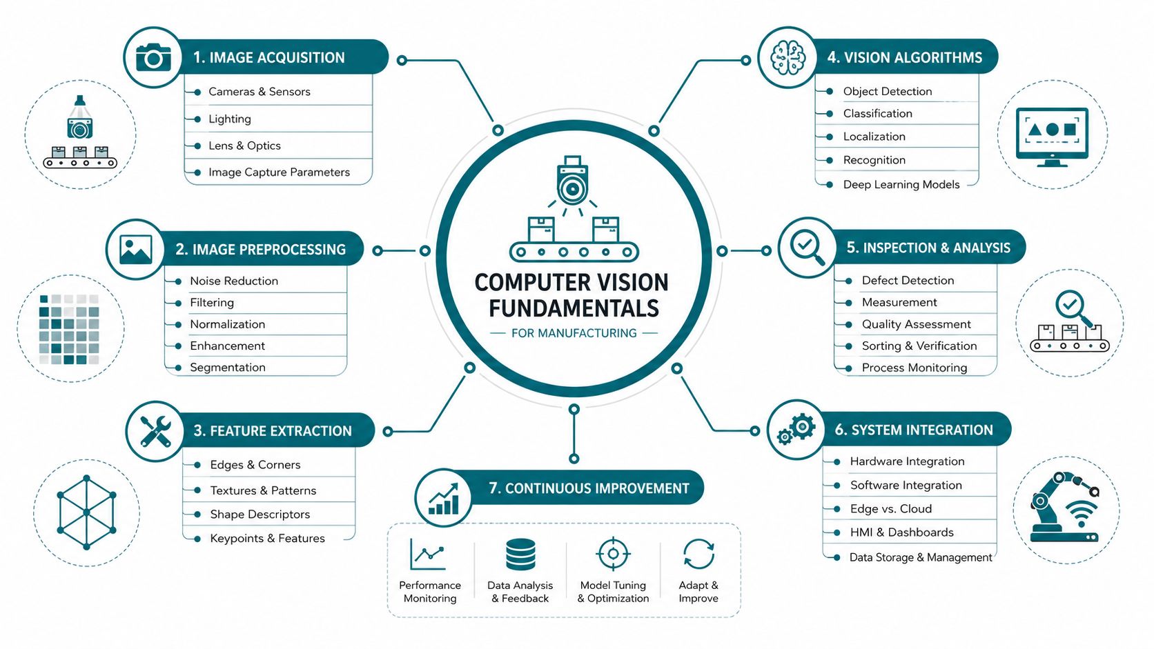 A diagram illustrating the seven fundamental stages of computer vision implementation within a manufacturing production environment.