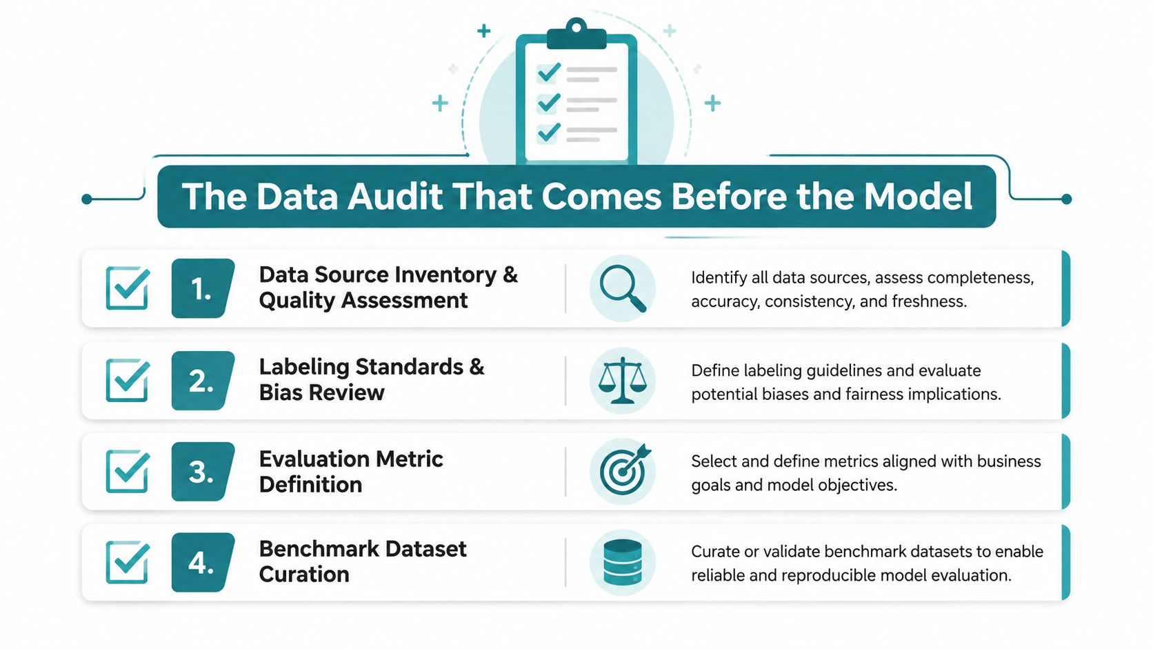 A four-step checklist infographic outlining the essential data audit process before developing a custom AI model.