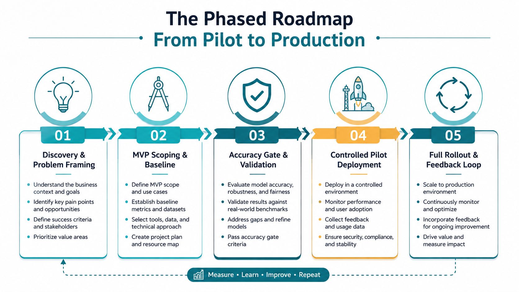 A five-step infographic showing a phased roadmap for moving AI projects from initial pilot to full production.