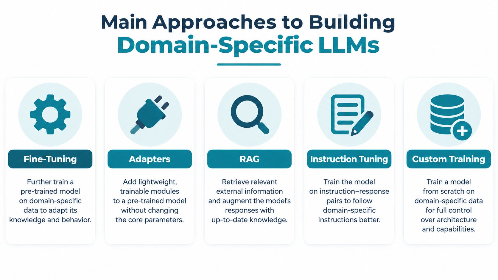 A diagram illustrating five key approaches to building domain-specific large language models, including fine-tuning, adapters, and RAG.