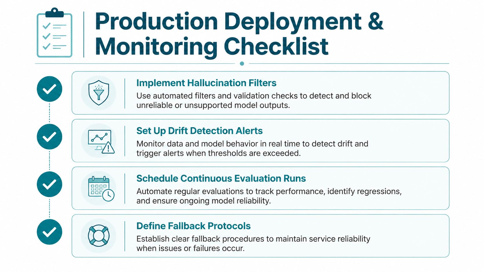 A checklist infographic outlining essential steps for production deployment and monitoring of AI model applications.