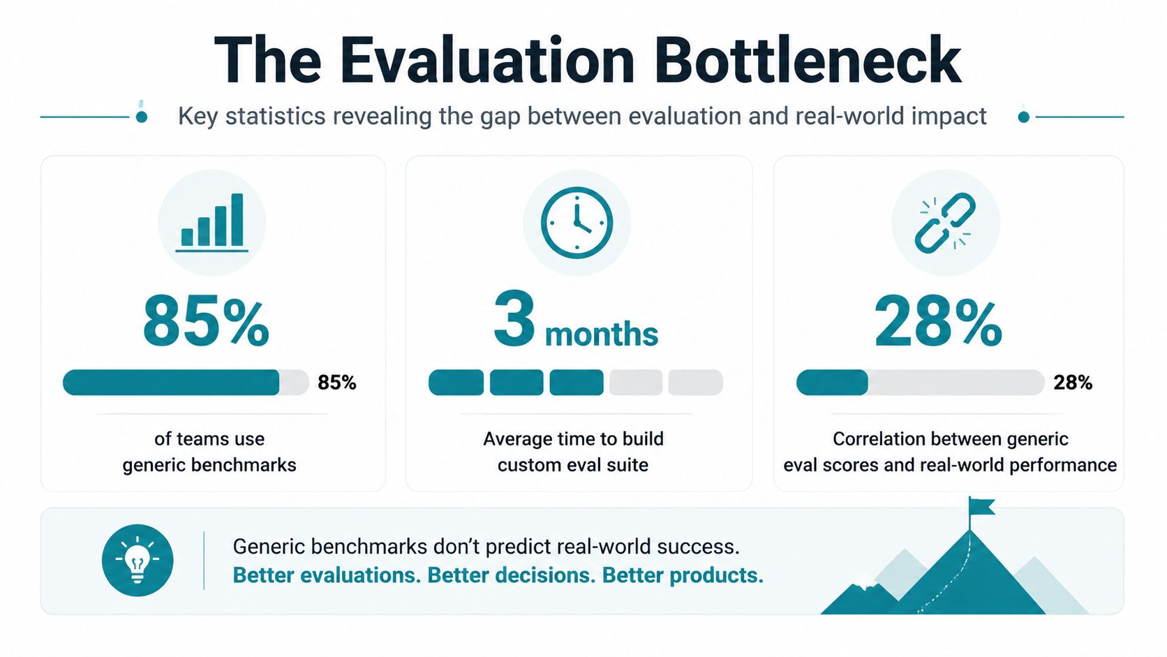 An infographic titled The Evaluation Bottleneck showing statistics about the limitations of generic machine learning benchmarks.