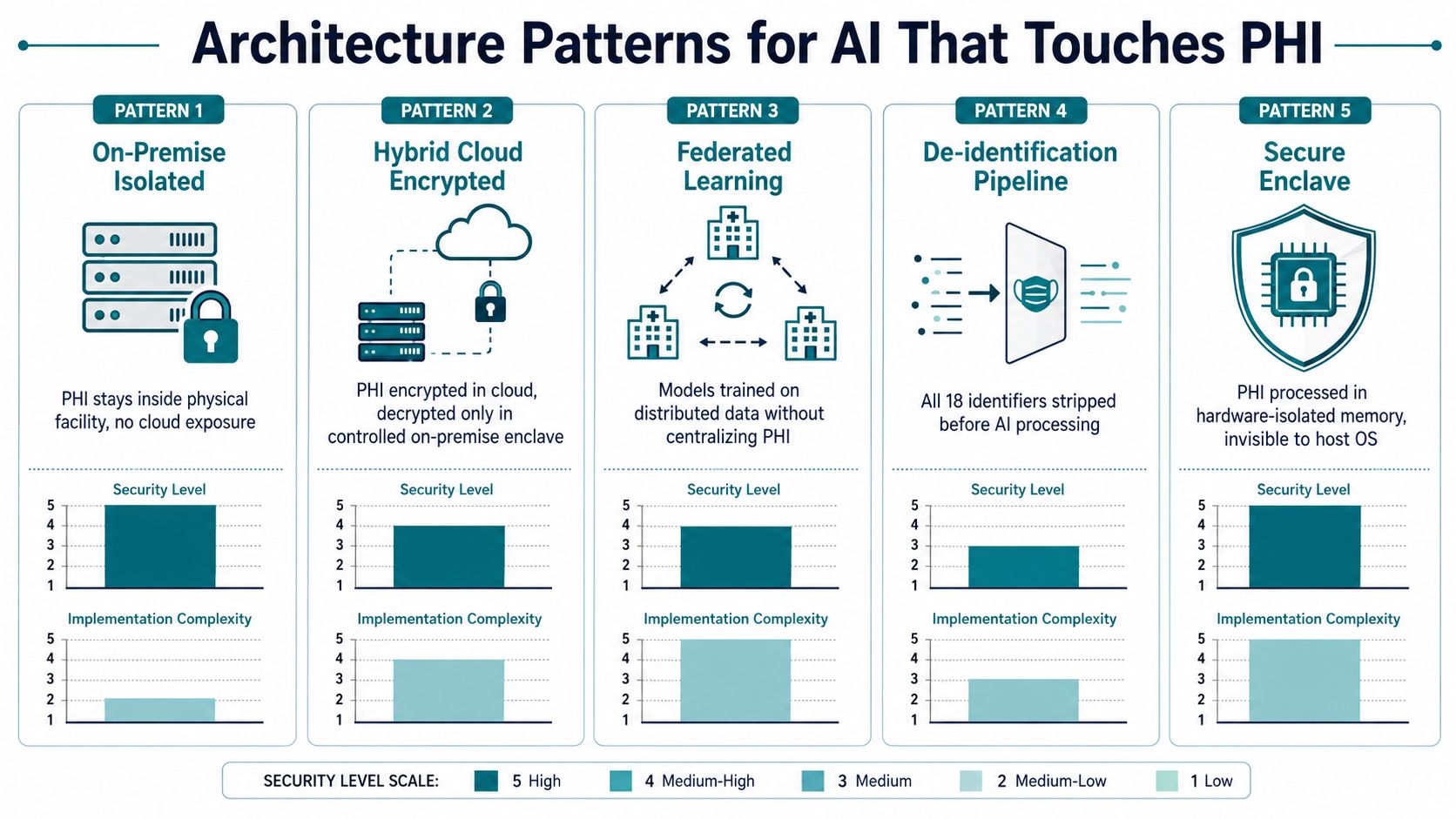 A diagram illustrating five secure architecture patterns for managing PHI in AI development systems.