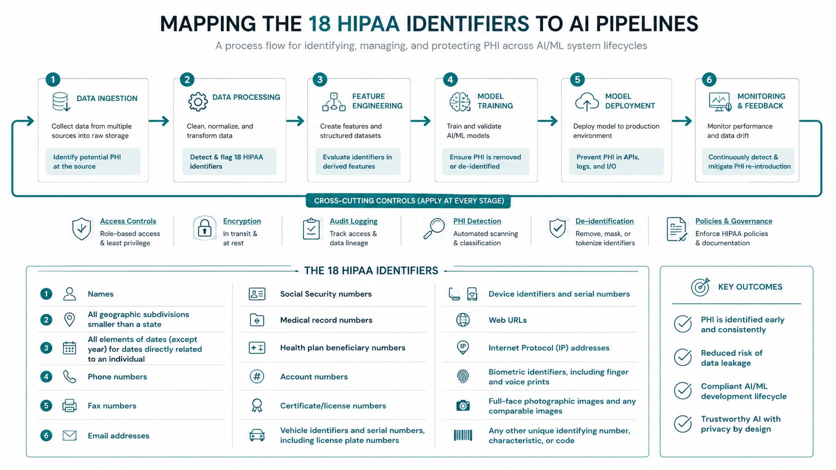 A process flow diagram showing how to map eighteen HIPAA identifiers to AI and machine learning system pipelines.
