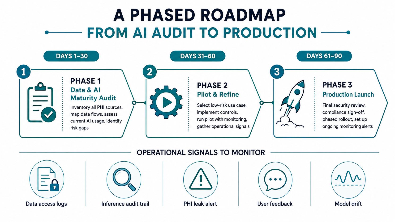 A phased roadmap infographic showing a three-stage process for transitioning AI from initial audit to production launch.