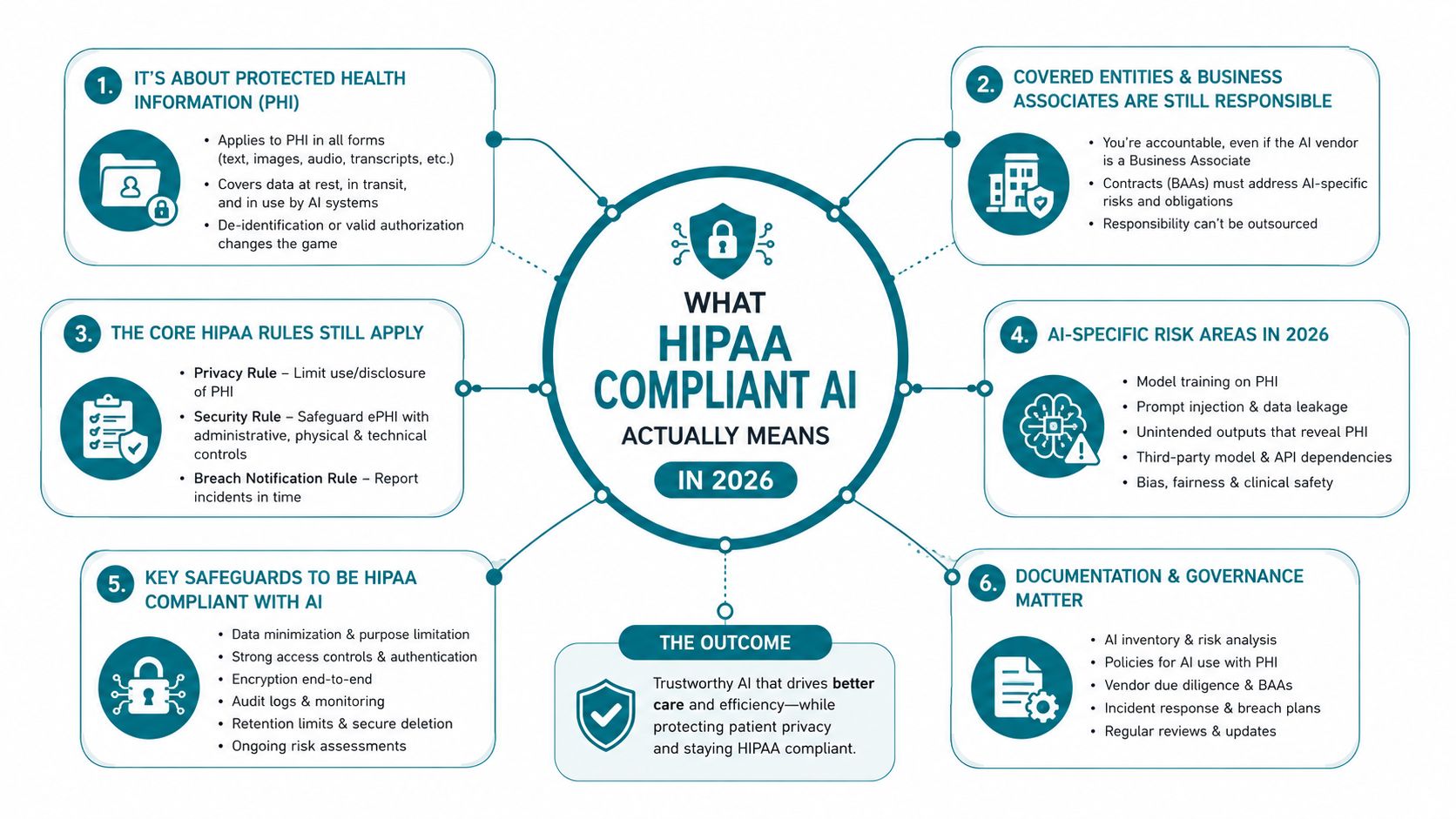 An infographic titled What HIPAA Compliant AI Actually Means in 2026, outlining six key regulatory requirements.