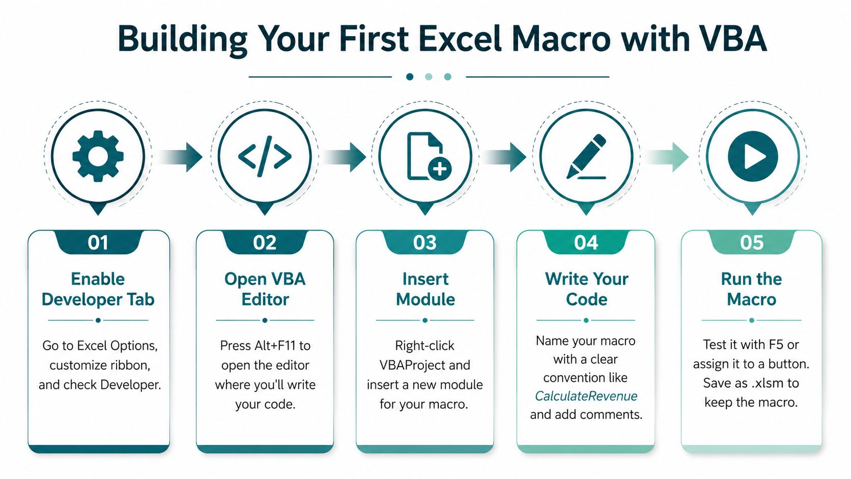 A five-step infographic guide illustrating the process for creating an Excel macro using VBA programming.